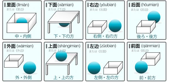 【リアル中国語】図解！位置関係を表す中国語（ピンイン付き）