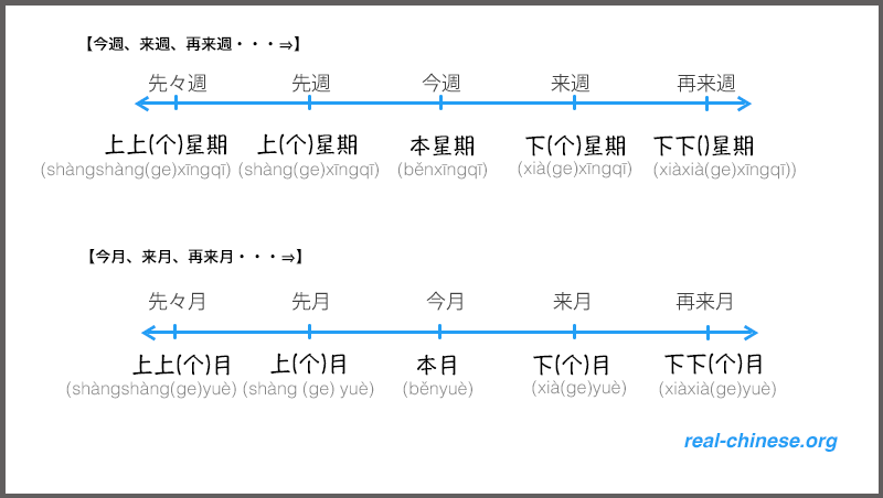 リアル中国語会話アプリ：週・月を表す中国語