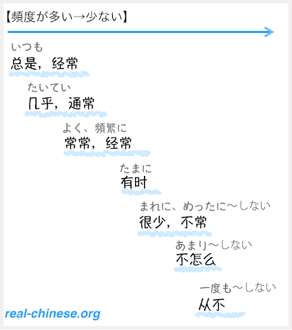 リアル中国語会話 図解でわかりやすい 頻度を表す中国語表現 頻度副詞